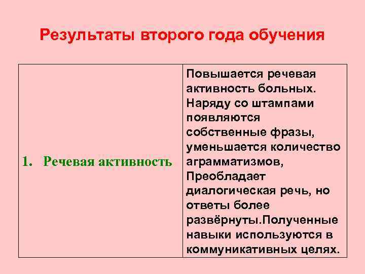 Результаты второго года обучения 1. Речевая активность Повышается речевая активность больных. Наряду со штампами