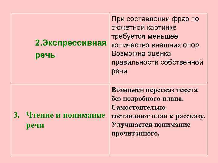 При составлении фраз по сюжетной картинке требуется меньшее 2. Экспрессивная количество внешних опор. Возможна