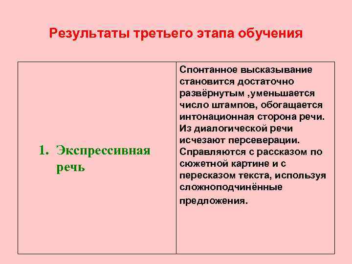 Результаты третьего этапа обучения 1. Экспрессивная речь Спонтанное высказывание становится достаточно развёрнутым , уменьшается