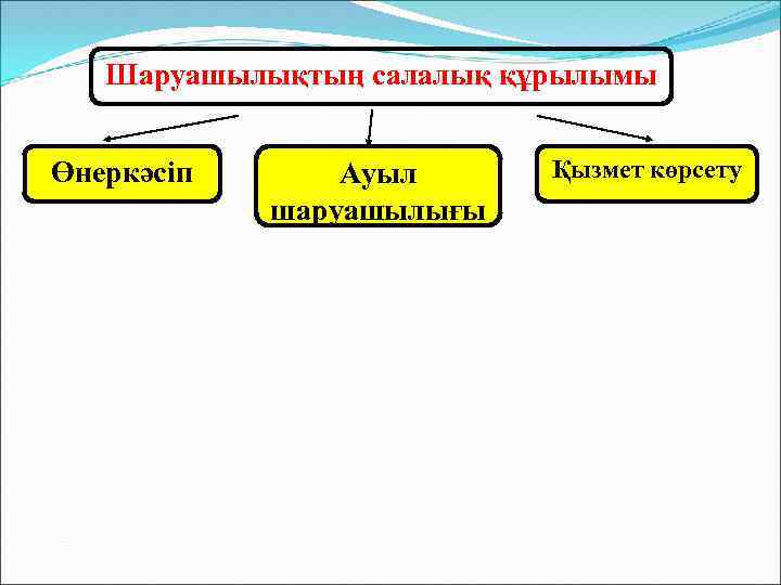 Шаруашылықтың салалық құрылымы Өнеркәсіп Ауыл шаруашылығы Қызмет көрсету 