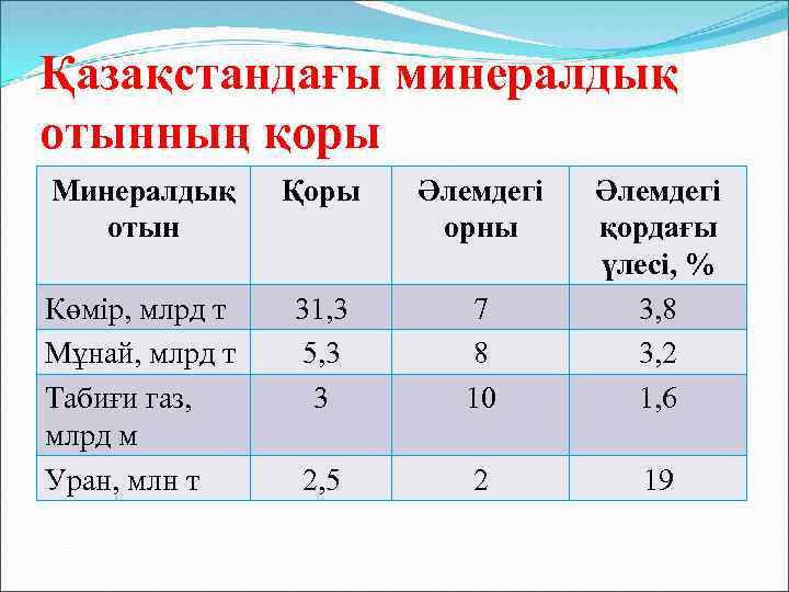 Қазақстандағы минералдық отынның қоры Минералдық отын Қоры Әлемдегі орны Көмір, млрд т Мұнай, млрд