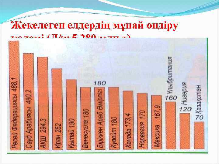 Жекелеген елдердің мұнай өндіру көлемі (Д/ж 5 280 млн. т) 