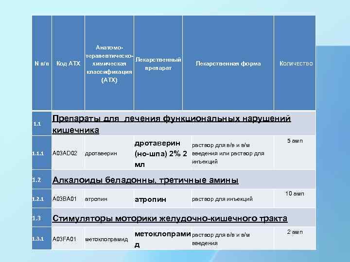 N п/п 1. 1 Анатомотерапевтическо. Лекарственный Код АТХ химическая препарат классификация (АТХ) Лекарственная форма