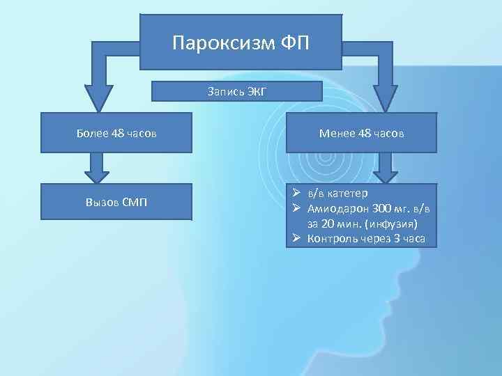 Пароксизм ФП Запись ЭКГ Более 48 часов Вызов СМП Менее 48 часов Ø в/в