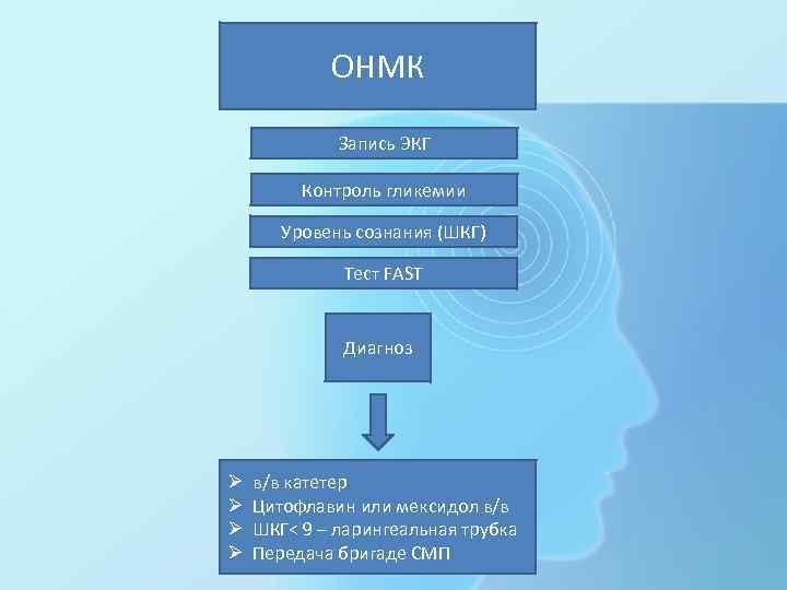 ОНМК Запись ЭКГ Контроль гликемии Уровень сознания (ШКГ) Тест FAST Диагноз Ø Ø в/в