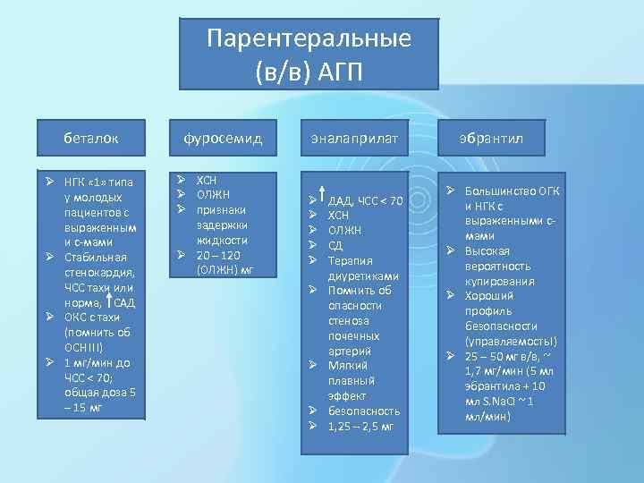 Парентеральные (в/в) АГП беталок Ø НГК « 1» типа у молодых пациентов с выраженным