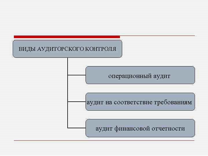 ВИДЫ АУДИТОРСКОГО КОНТРОЛЯ операционный аудит на соответствие требованиям аудит финансовой отчетности 