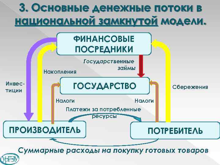 3. Основные денежные потоки в национальной замкнутой модели. ФИНАНСОВЫЕ ПОСРЕДНИКИ Накопления Инвестиции Государственные займы