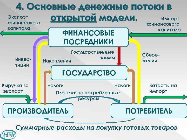 4. Основные денежные потоки в Экспорт Импорт открытой модели. финансового капитала Инвестиции капитала ФИНАНСОВЫЕ