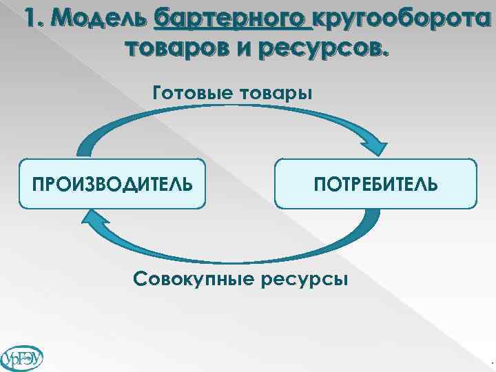 1. Модель бартерного кругооборота товаров и ресурсов. Готовые товары ПРОИЗВОДИТЕЛЬ ПОТРЕБИТЕЛЬ Совокупные ресурсы .