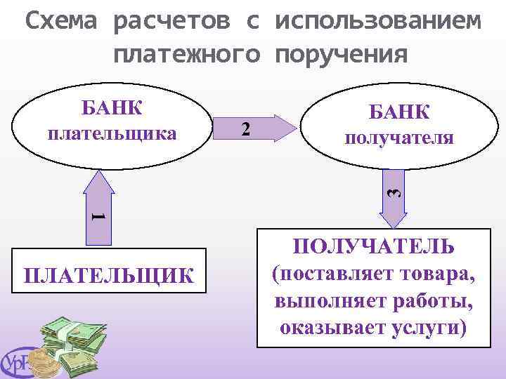 Схема расчетов с использованием платежного поручения 2 БАНК получателя 3 БАНК плательщика 1 ПЛАТЕЛЬЩИК
