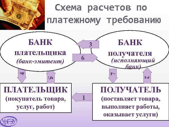 Схема расчетов по платежному требованию БАНК плательщика 6 БАНК получателя (исполняющий банк) 7 4
