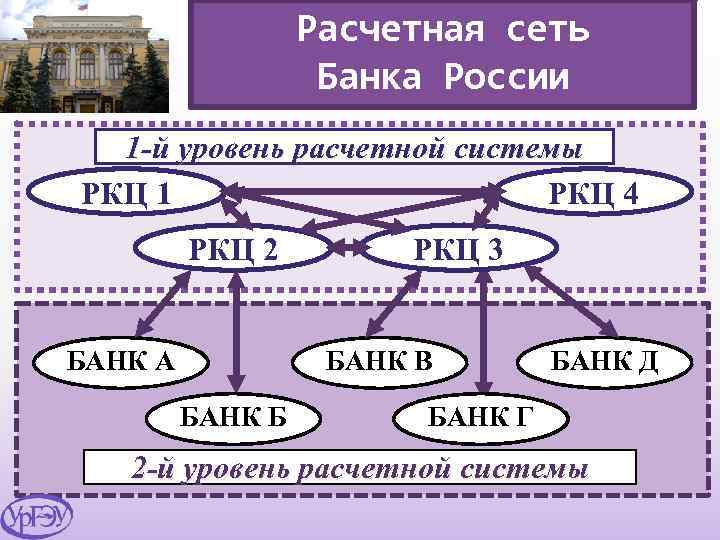 Расчетная сеть банка России. Расчетная система банка это. Структура расчетной системы.