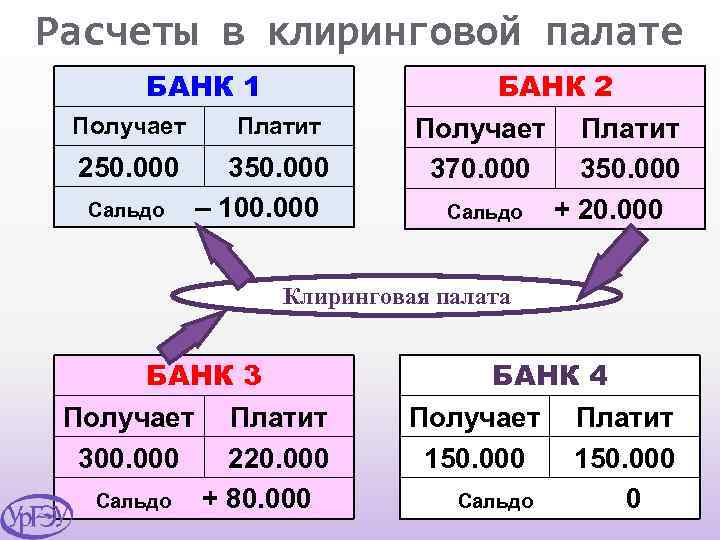 Расчеты в клиринговой палате БАНК 1 Получает 250. 000 Сальдо Платит 350. 000 –