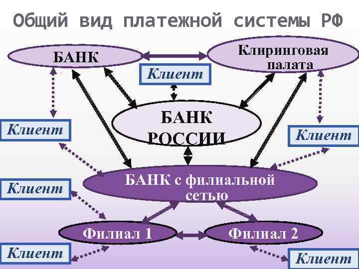Общий вид платежной системы РФ БАНК. Клиент БАНК РОССИИ Клиент БАНК с филиальной сетью