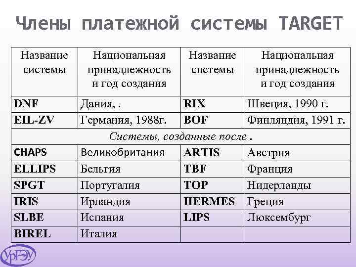 Члены платежной системы TARGET Название системы DNF EIL-ZV CHAPS ELLIPS SPGT IRIS SLBE BIREL