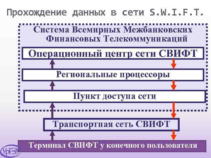 Прохождение данных в сети S. W. I. F. T. Система Всемирных Межбанковских Финансовых Телекоммуникаций