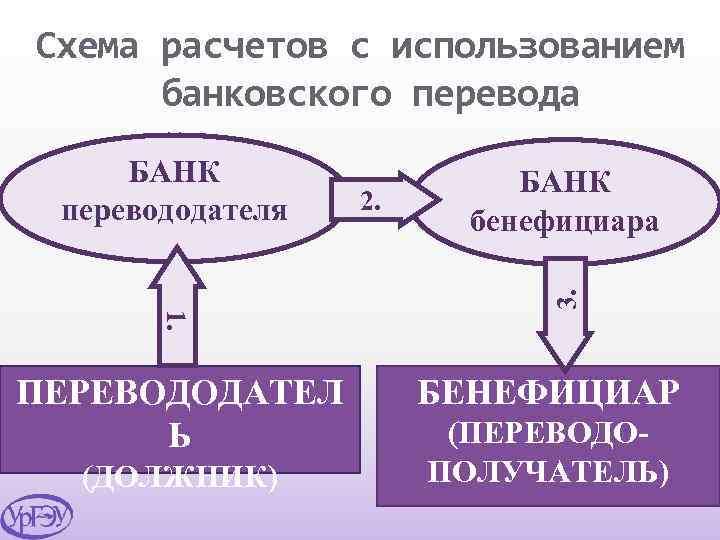 Схема расчетов с использованием банковского перевода . 1. ПЕРЕВОДОДАТЕЛ Ь (ДОЛЖНИК) 2. БАНК бенефициара