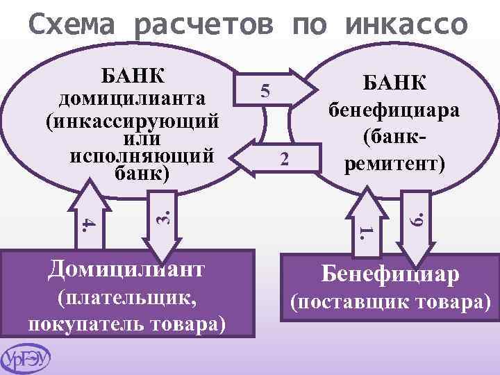 Схема расчетов по инкассо 2 БАНК бенефициара (банкремитент) (плательщик, покупатель товара) 1. 4. Домицилиант