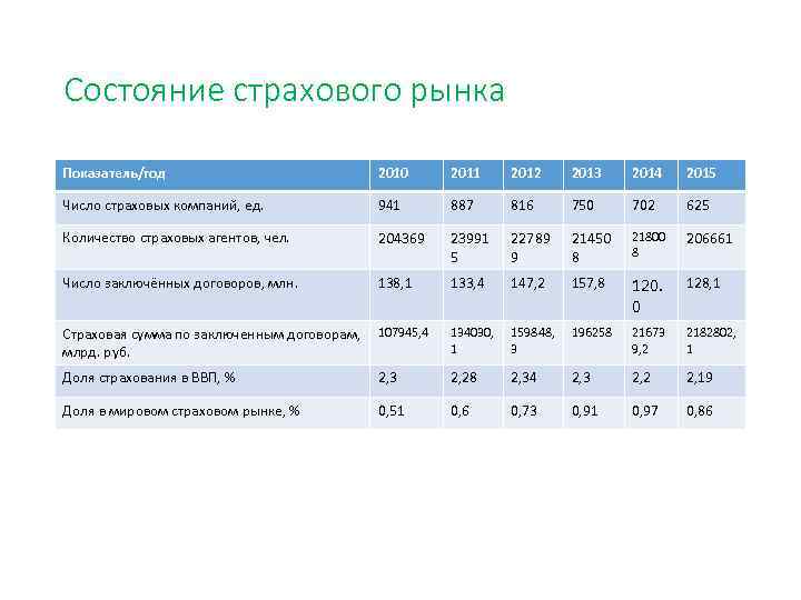 Состояние страхового рынка Показатель/год 2010 2011 2012 2013 2014 2015 Число страховых компаний, ед.