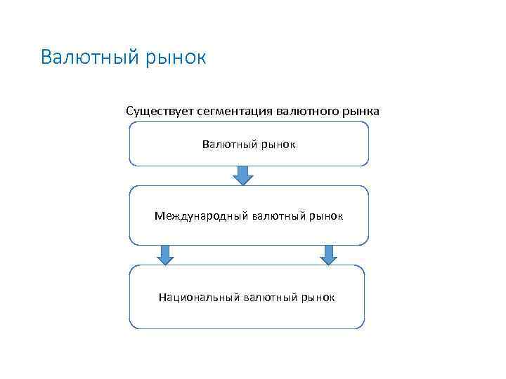 Валютный рынок Существует сегментация валютного рынка Валютный рынок Международный валютный рынок Национальный валютный рынок