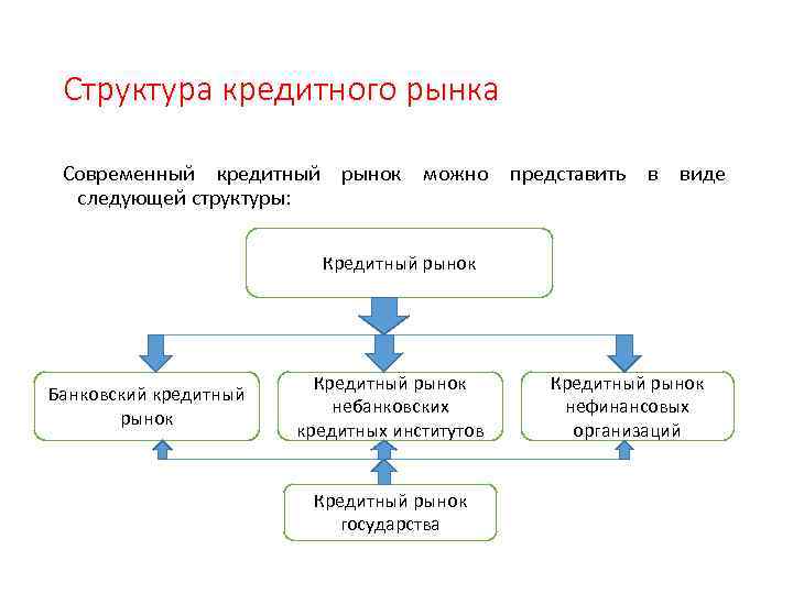 Структура кредитного рынка Современный кредитный рынок можно представить в виде следующей структуры: Кредитный рынок