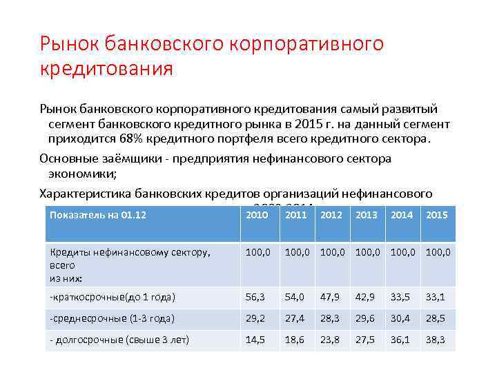 Рынок банковского корпоративного кредитования самый развитый сегмент банковского кредитного рынка в 2015 г. на