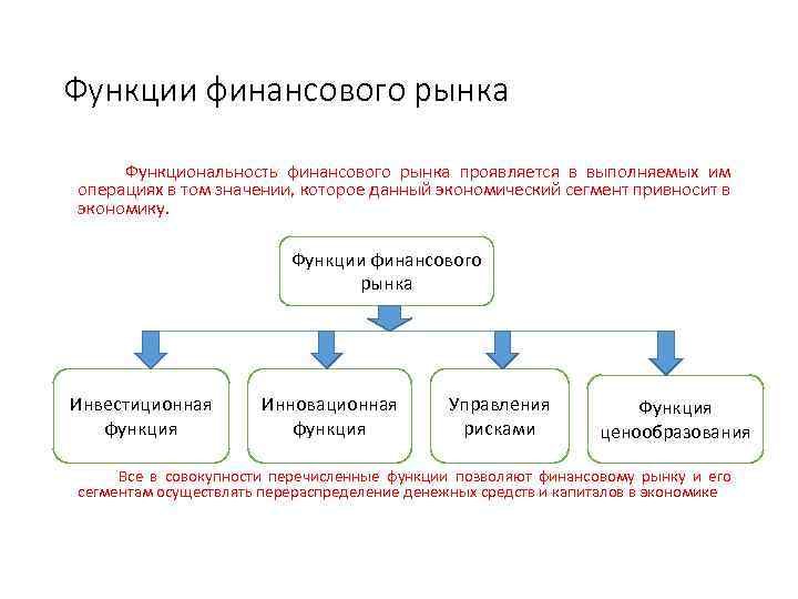 Как функционирует финансовый. Функции финансового рынка. Информационное значение финансового рынка.