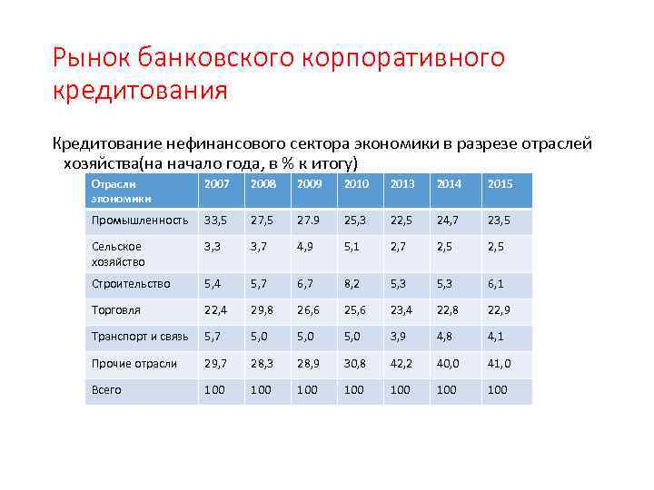 Рынок банковского корпоративного кредитования Кредитование нефинансового сектора экономики в разрезе отраслей хозяйства(на начало года,