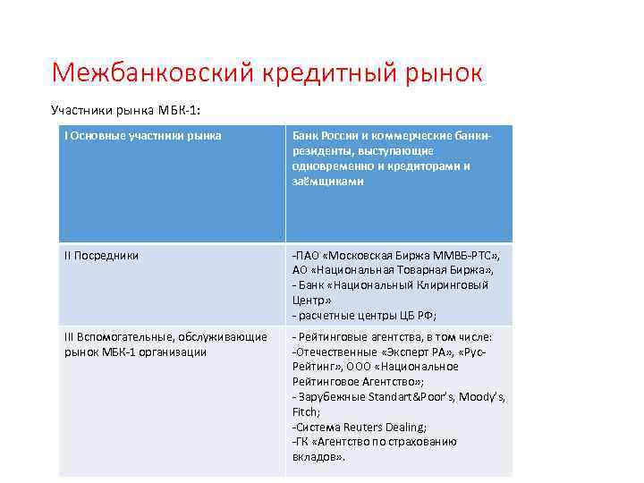 Межбанковский кредитный рынок Участники рынка МБК-1: I Основные участники рынка Банк России и коммерческие