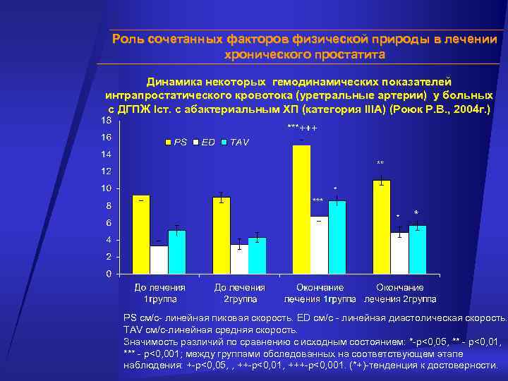 Роль сочетанных факторов физической природы в лечении хронического простатита Динамика некоторых гемодинамических показателей интрапростатического