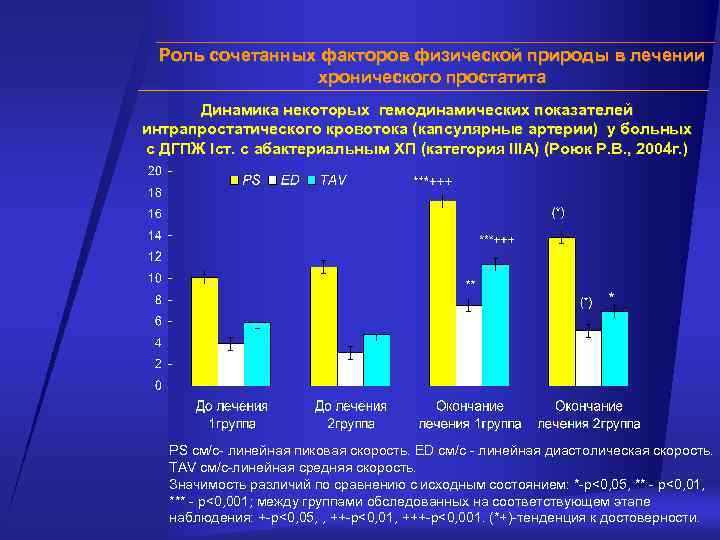 Роль сочетанных факторов физической природы в лечении хронического простатита Динамика некоторых гемодинамических показателей интрапростатического