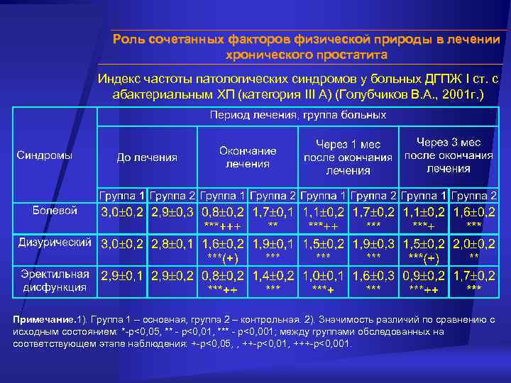 Роль сочетанных факторов физической природы в лечении хронического простатита Индекс частоты патологических синдромов у