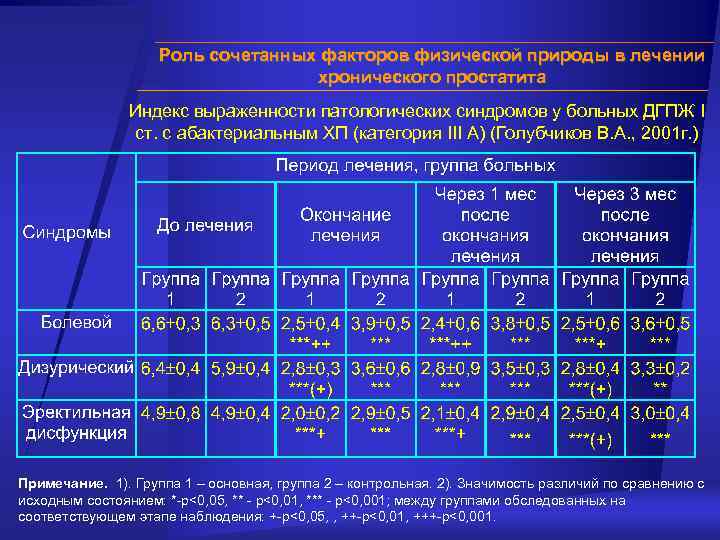 Роль сочетанных факторов физической природы в лечении хронического простатита Индекс выраженности патологических синдромов у