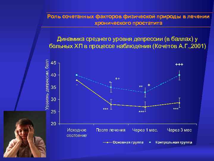 Роль сочетанных факторов физической природы в лечении хронического простатита Динамика среднего уровня депрессии (в