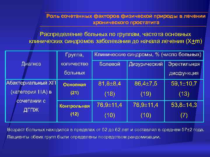 Роль сочетанных факторов физической природы в лечении хронического простатита Распределение больных по группам, частота