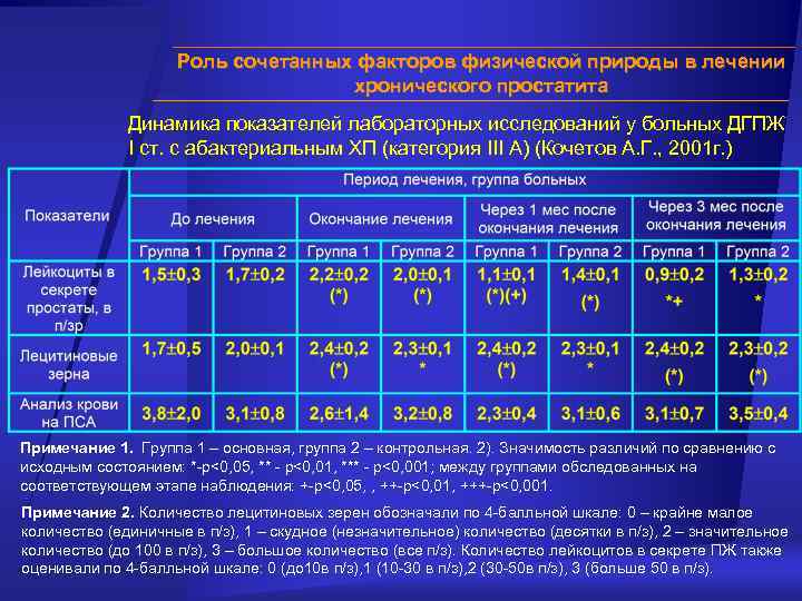 Роль сочетанных факторов физической природы в лечении хронического простатита Динамика показателей лабораторных исследований у