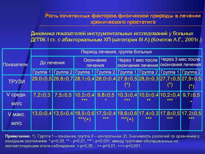 Роль сочетанных факторов физической природы в лечении хронического простатита Динамика показателей инструментальных исследований у