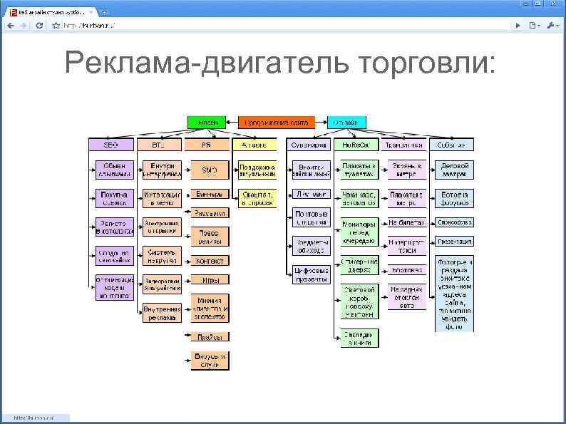 Реклама-двигатель торговли: 