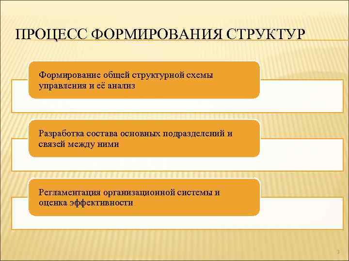 ПРОЦЕСС ФОРМИРОВАНИЯ СТРУКТУР Формирование общей структурной схемы управления и её анализ Разработка состава основных