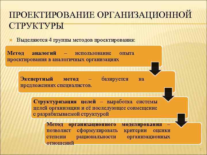 ПРОЕКТИРОВАНИЕ ОРГАНИЗАЦИОННОЙ СТРУКТУРЫ Выделяются 4 группы методов проектирования: Метод аналогий – использование опыта проектирования