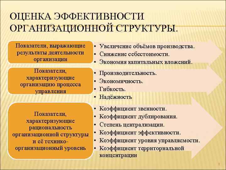 ОЦЕНКА ЭФФЕКТИВНОСТИ ОРГАНИЗАЦИОННОЙ СТРУКТУРЫ. Показатели, выражающие результаты деятельности организации Показатели, характеризующие организацию процесса управления