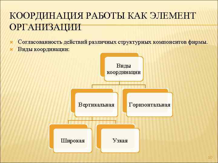 КООРДИНАЦИЯ РАБОТЫ КАК ЭЛЕМЕНТ ОРГАНИЗАЦИИ Согласованность действий различных структурных компонентов фирмы. Виды координации: Виды