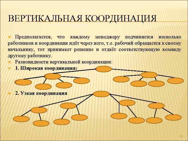 ВЕРТИКАЛЬНАЯ КООРДИНАЦИЯ Предполагается, что каждому менеджеру подчиняется несколько работников и координация идёт через него,