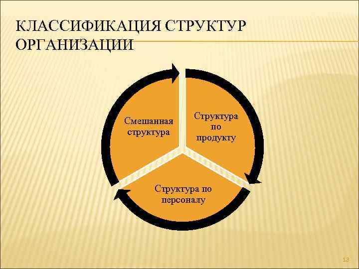 КЛАССИФИКАЦИЯ СТРУКТУР ОРГАНИЗАЦИИ Смешанная структура Структура по продукту Структура по персоналу 13 