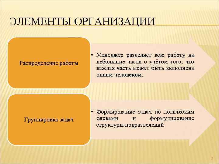 ЭЛЕМЕНТЫ ОРГАНИЗАЦИИ Распределение работы • Менеджер разделяет всю работу на небольшие части с учётом