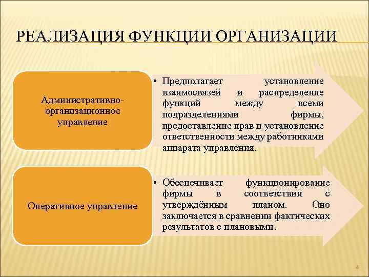 РЕАЛИЗАЦИЯ ФУНКЦИИ ОРГАНИЗАЦИИ Административноорганизационное управление Оперативное управление • Предполагает установление взаимосвязей и распределение функций