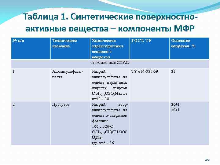 Таблица 1. Синтетические поверхностноактивные вещества – компоненты МФР № п/п Техническое название Химическая ГОСТ,