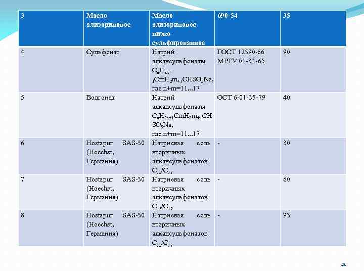 3 Масло ализариновое 4 Сульфонат 5 Волгонат 6 Hostapur SAS-30 (Hoechst, Германия) 7 Hostapur