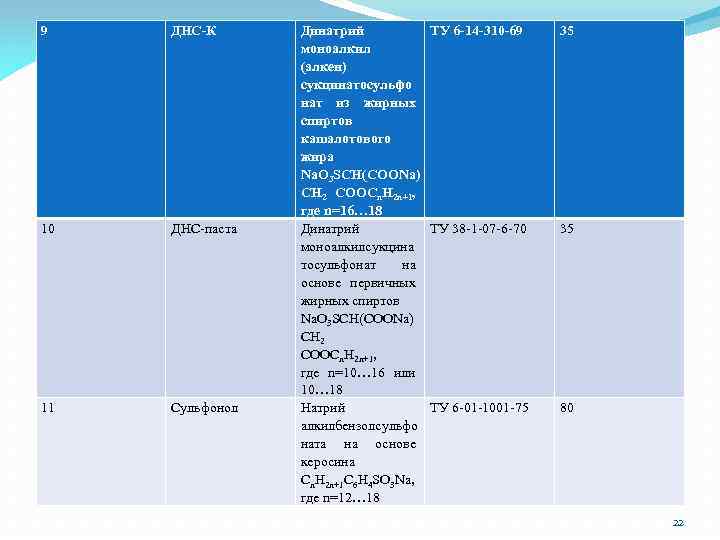 9 ДНС-К 10 ДНС-паста 11 Сульфонол Динатрий ТУ 6 -14 -310 -69 моноалкил (алкен)
